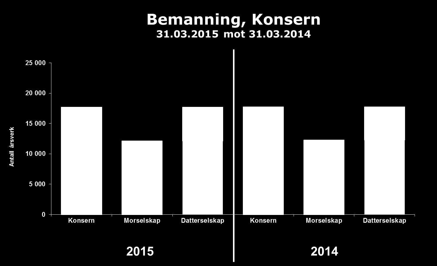 I segmentet inngår divisjon Post, inklusive datterselskapene innenfor områdene Bring Citymail, Bring Mail og Bring Dialog.