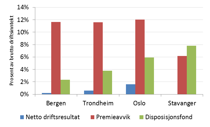 Sårbar kommuneøkonomi Svake driftsresultat i 2014, store udekkede premieavvik og små