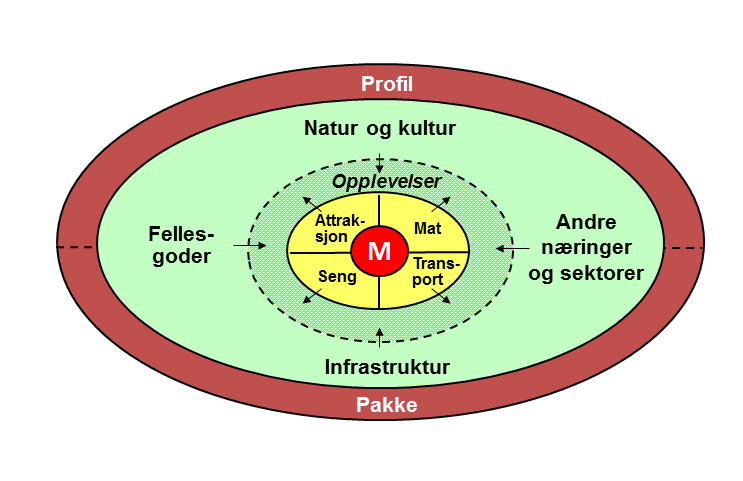 3 ANALYSE Eit heilskapleg reiselivsprodukt er eit samla tilbod av varer, tenester og opplevingar som dekkjer den reisande sine ønskjer og behov.