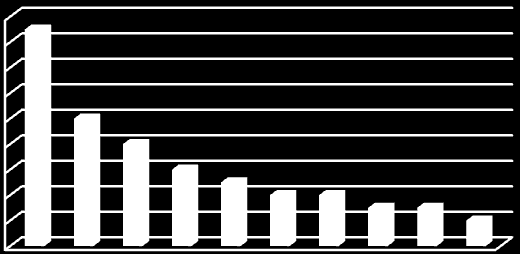 ~ 41 ~ Figur 5: Antall pr. 10 000 unge, ugifte kvinnelige emigranter av innbyggertallet fra distriktene i Sogn og Fjordane og Hordaland 1923 Fødested 1923 18 16 14 12 10 8 6 4 2 0 Antall pr.