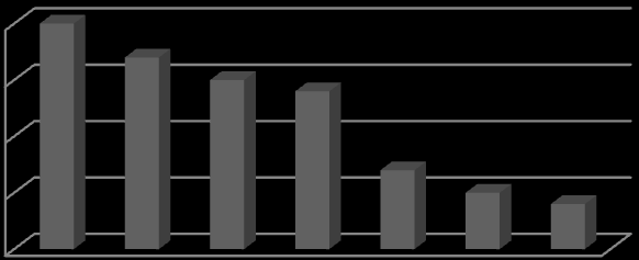 ~ 44 ~ Figur 6: Unge ugifte kvinnelige etappevandrere pr 10 000 fra Sogn og Fjordane og Hordaland 1893 2 1,5 1 Unge, ugifte, kvinnelige etappevandrere 1893 0,5 0 Antall pr.