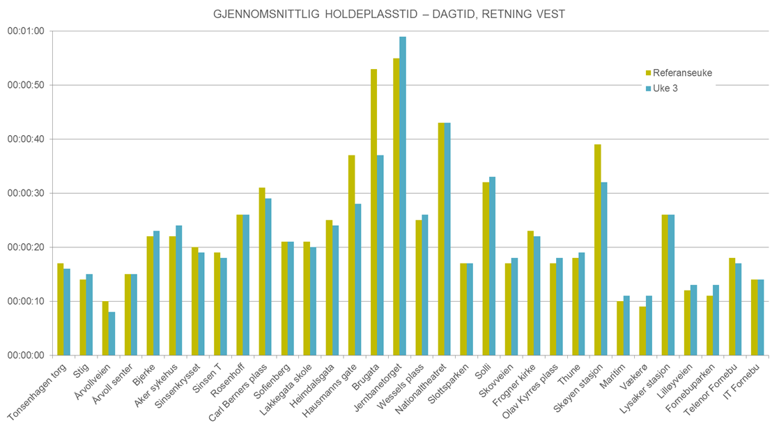 5.3.2 Dagtid retning vest Tallene viser små endringer i retning av at holdeplasstiden har gått noe ned i pilotperioden.