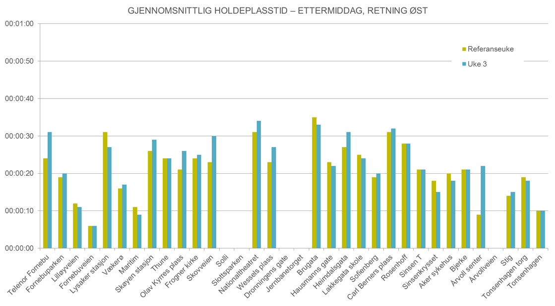 5.3.3 Ettermiddag retning øst Tallene viser en noe større variasjon enn for dagtid retning øst.