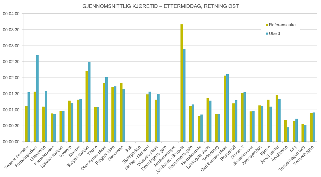 5.4.3 Kjøretid - Ettermiddag retning øst Tallene viser at kjørehastigheten i uke 3 har økt noe sammenliknet med referanseuka, og det er noen strekninger som skiller seg ut.