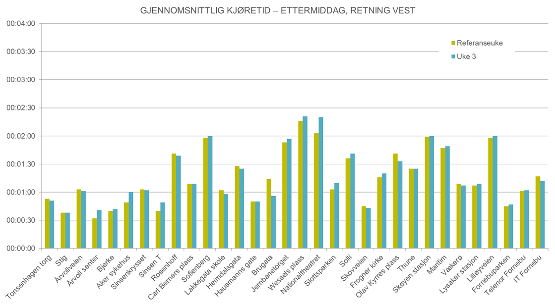 5.4.4 Kjøretid - Ettermiddag retning vest Tallene viser at kjørehastigheten har i uke 3 har er uendret sammenliknet med referanseuka, men det er noen strekninger som skiller seg ut.