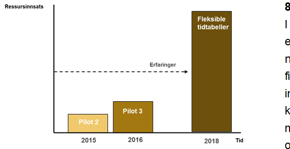 Figur 8.1 Fram til nytt SIS system eventuelt anskaffes i 20