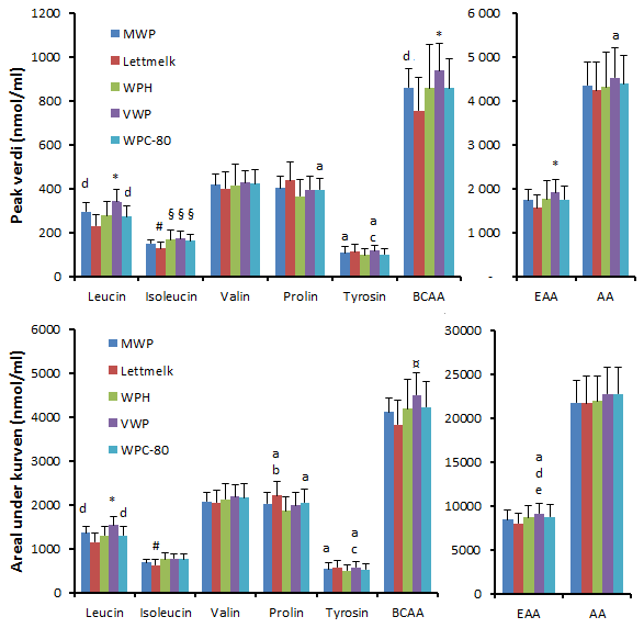 essensielle aminosyrene, alanin, asparagin, glutamin, glutamat, glysin, ornitin, prolin, serin og tyrosin tatt med.