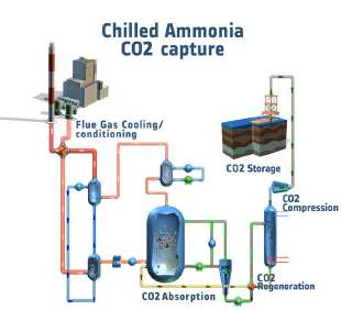 2. og 3. Alstom Chilled ammonia (CAP) Absorbent: Nedkjølt ammoniakk 1.
