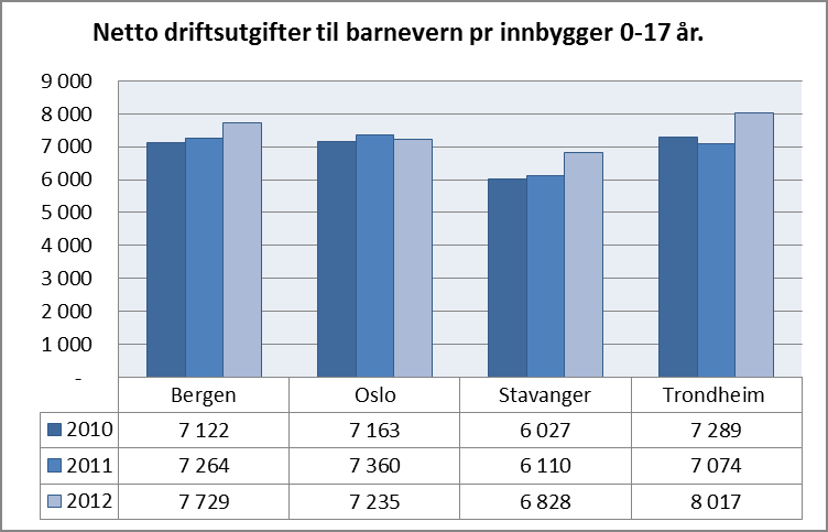 Kilde: Kostra I siste 3 års periode har andelen barn med undersøkelser i barnevernet økt.