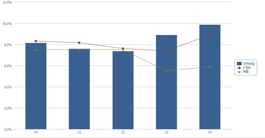 5.8 - Sykefravær Resultat hittil i år Verdi Dato intervall Virkelig 9,9% 2014 I fjor 8,9% 2013 Mål 5,9% 2014 Antall sykedager 3 547,7 2014 Mulige dagsverk 35 873,8 2014 Sykefravær <16 dager 779,4