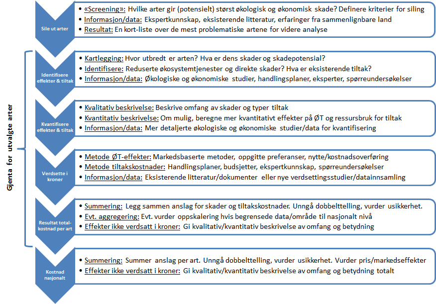 tiltakskostnader eller andre kostnader varierer), kan det være bedre å si at den kostnaden en har kommet fram til er et minimumsanslag for den aktuelle arten enn å presse metoden til det ytterste.