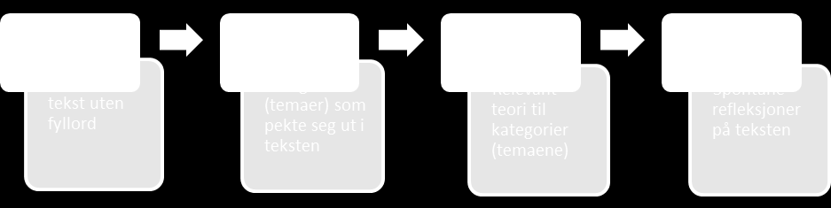 3.6 Bearbeiding av data Intervjuene bidro med et stort materiale. Lydfilene utgjorde til sammen 280 minutter med tale. Materialet ble analysert i fem trinn. Analysetrinn 1: Full transkribering.