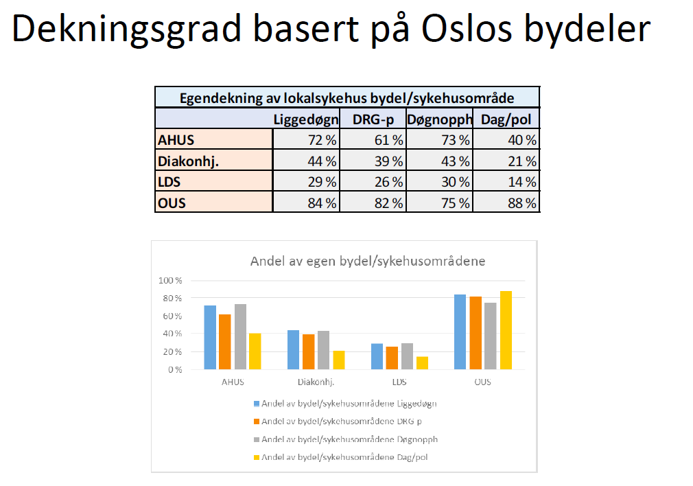 Det betyr at når Lovisenberg vokser, så kommer 70 prosent av pasientene til Oslo universitetssykehus.