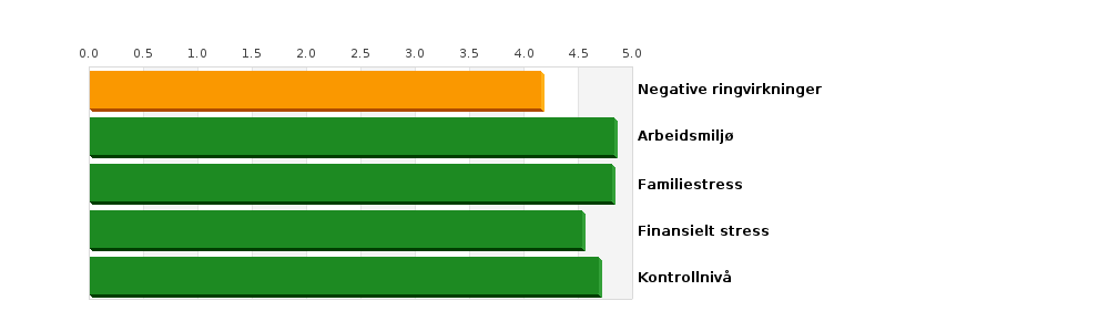 her) Hva ble resultatet ditt? Du ser ut til å oppleve lave mengder med stress i livet ditt for tiden.