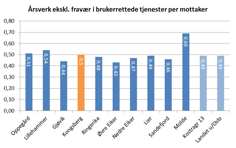 Kongsberg kommunes netto utgifter til pleie og omsorg var 413,6 mill. kroner i 2014, noe som tilsvarer 15 484 kroner per innbygger. Kongsberg kommune brukte 30,5 pst.