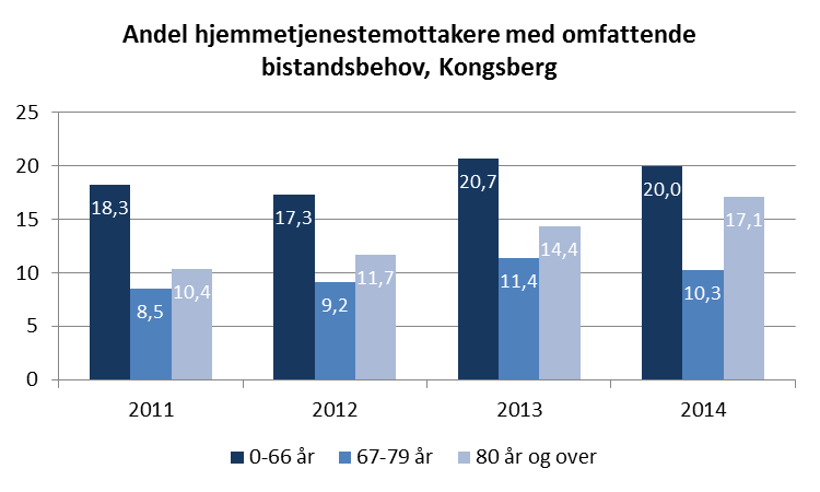 Hjemmetjenestemottakere i aldersgruppen 0-66 år har det høyeste bistandsbehovet, dette ligger forholdsvis konstant over tid.