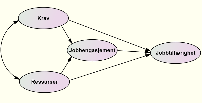 H6: Jobbkrav og jobbressurser er negativt korrelert.