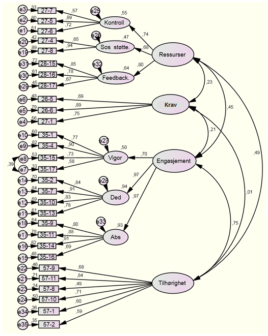 Figur 8: Total målemodell Reliabilitet og validitet Selv om ikke fit er optimal, spesielt med tanke på GFI og NFI, ble det på dette stadiet valgt å gå videre for å sjekke om validitet og
