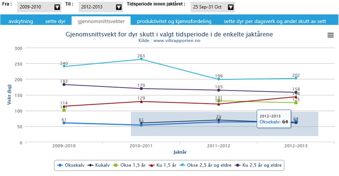 I diagrammene sammenlignes data mellom år. Her velges årsserie () og hvilken tidsperiode (2) innen årene, man ønsker visning for. For utskrift og nedlastning av PDF eller bildefil klikk (3).