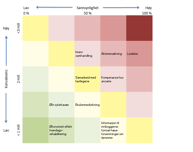 utgifter til vikarer. Så langt er det svært lavt sykefravær i de enhetene som omfattes av omstillingen. - Informasjon til innbyggerne.