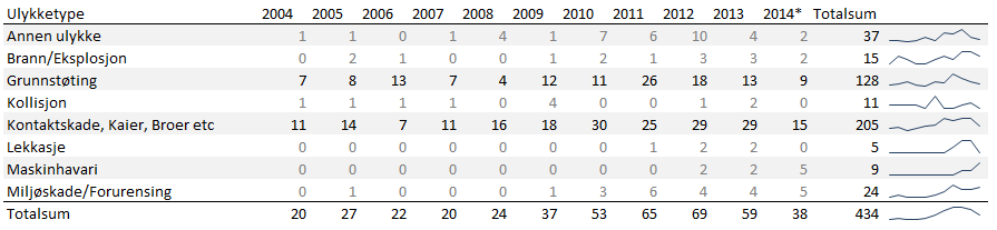 Figur 4.4 Antall rapporterte nestenulykker per rapportert ulykke (skipsulykker) for ferjer 2009-11.