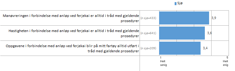 Figur 7.5 gir gjennomsnittvurderingene for navigatører, maskinansatte og matroser for de 3 spørsmål som berører anløp ved ferjekai. Figur 7.