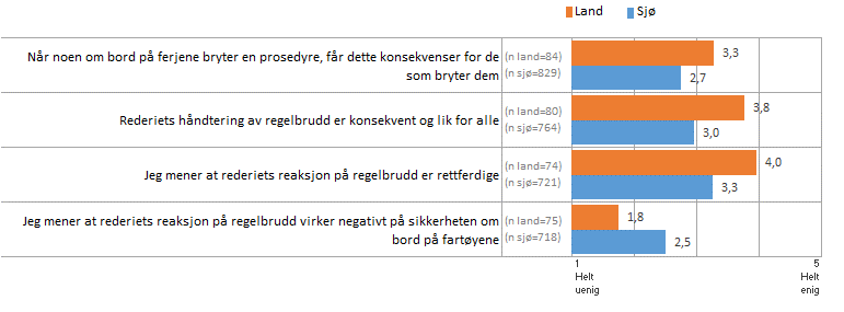 7.6 Konsekvenser ved prosesdyrebrudd Figur 7.8 under viser gjennomsnittvurderingene for sjø- og administrativt ansatte på land for de 4 spørsmålene vedrørende konsekvenser ved prosedyrebrudd. Figur 7.8 Konsekvenser ved prosedyrebrudd.