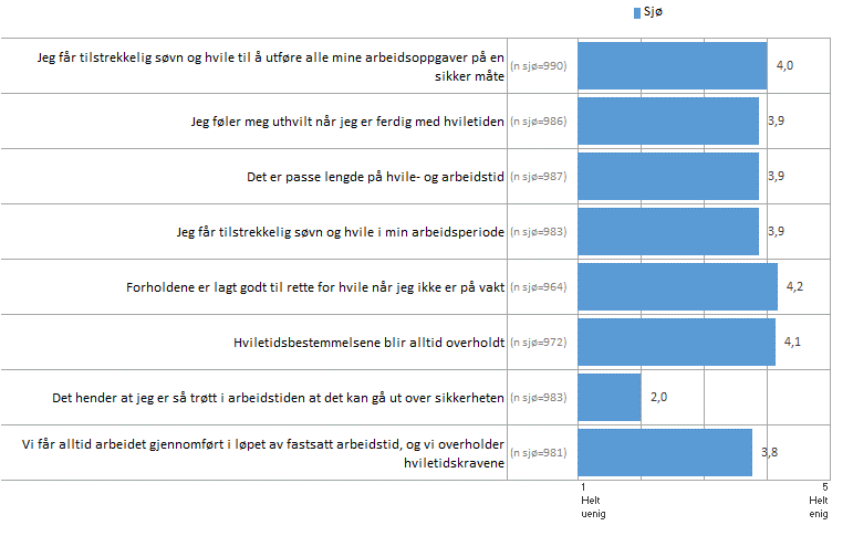 Figur 7.12 Mulighetene til søvn og hvile Undersøkelsen viser at 14 % av sjøfolkene er uenige i at de får tilstrekkelig søvn og hvile til å utføre alle arbeidsoppgavene på en sikker måte.