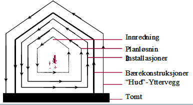 Et sentralt prinsipp for å ivareta tilpasningsdyktighet i praksis er illustrert i Stewart Brand s (1995) lagdelingsmodell, eller 0-friksjons-modell, som er illustrert i Figur 39.