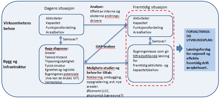 Figur 74 Analysemodell for strategisk utvikling av bygningsmassen. (Basert på Larsen et al.