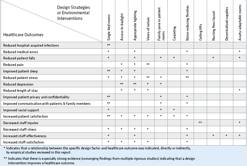 Figur 81. Matrisen viser de sammenhenger mellom fysiske design faktorer og effekt for brukere som Ulrich et al.