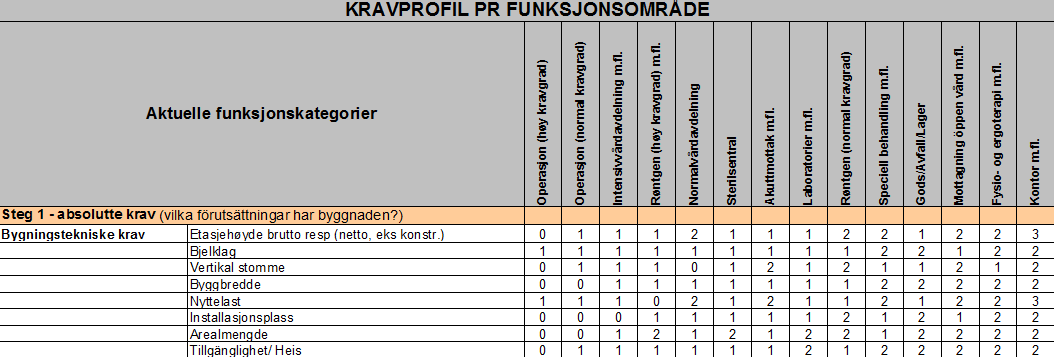 Figur 88 utdrag av matrise for fysiske egenskaper som er benyttet i casene For hvert funksjonsområde i sykehus er det så satt opp en kravprofil der det angis hvilken grad hver av parameterene må