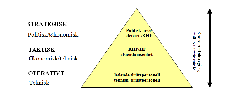 2.3.3 Nivådeling av en eiendomsforvaltningsorganisasjon NS-EN 15221-1 understreker at fasilitetsstyring skal foregå tilpasset organisasjonens visjoner og målsettinger for at det skal være mulig å