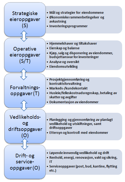Eiendomsforvaltningen skal tjene eier som er opptatt av å ivareta bygningsmassens verdi få riktig avkastning på investert kapital at lover og forskrifter overholdes å legge til rette for å få