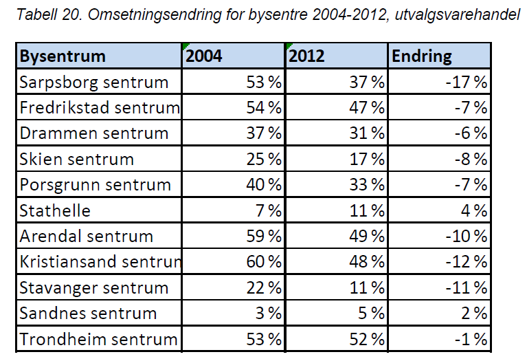 2013 I Midtbyen Management jobber kommune, handelsstand og næringsliv for at Midtbyen