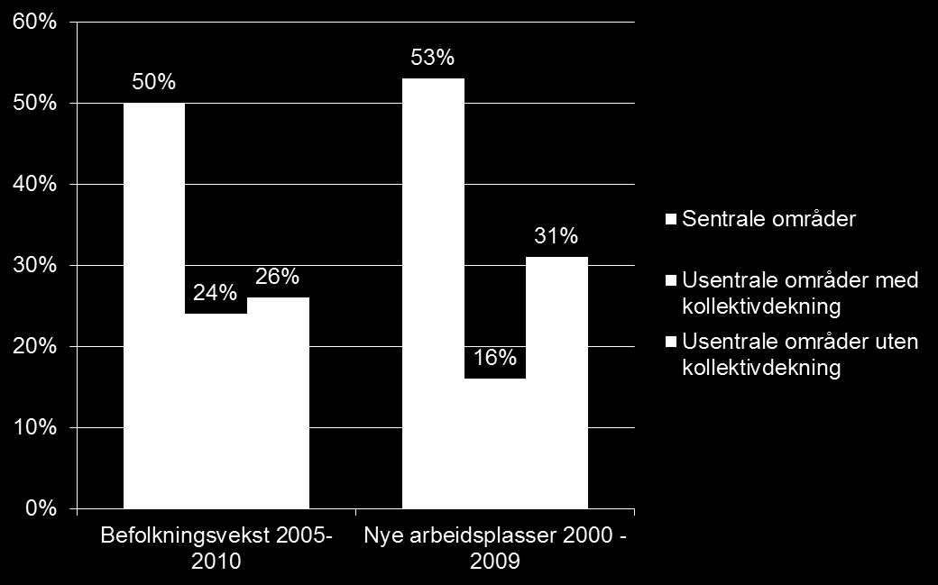 Nye bosatte og arbeidsplasser i Akershus Akershus