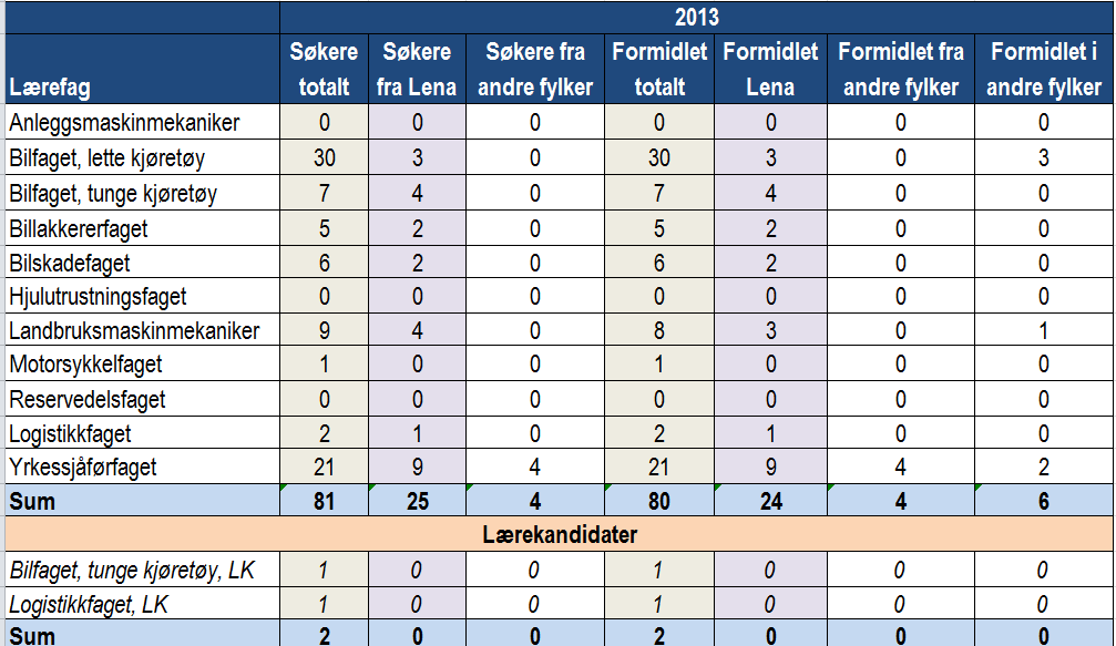 Søkere og formidling Vg2-fag