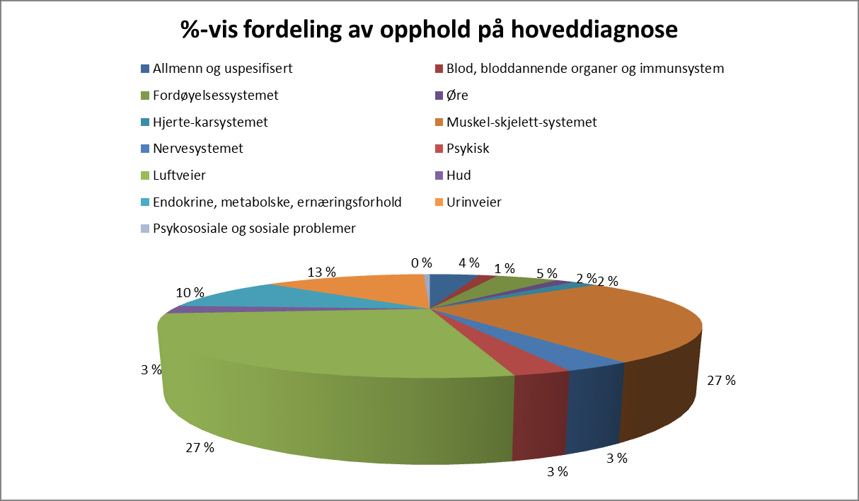 Pasientkoordinator har vært i kontakt med 1529 utskrivningsklare pasienter ved sykehuset i 2014. Dette er en økning på 8,8% fra 2013.