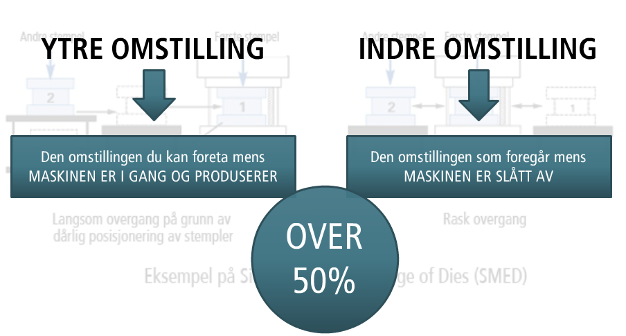 Vi skal gjøre det som er mulig for å redusere sløseri og tap ved å ta vekk ikke verdiskapende