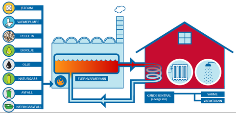 2 Teoretisk tilnærming og litteratur 2.1 Fjernvarme Fjernvarme er et energisystem hvor varmeenergi produseres i en varmesentral et sted, og brukes til oppvarming et annet sted.