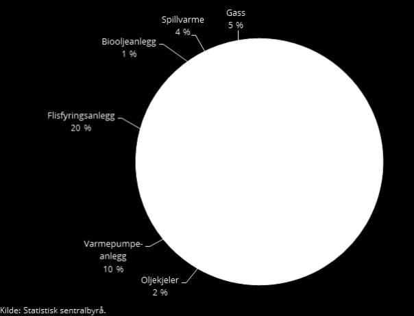 Figur 4: Nettoproduksjon av fjernvarme i Norge, fordelt på ulike typer varmesentraler (Statistisk Sentralbyrå 2014a) Grunnlast Grunnlasten er den effekten som skal dekke det aller meste av