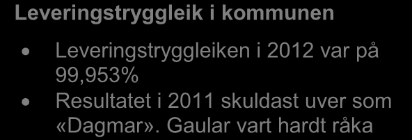 Hovudtal for kommunen Elektrisitet er den mest nytta energikjelda Det vert nytta mykje ved (biobrensel) til oppvarming av bustader 100,00 99,95 99,90 99,85 99,80 Leveringstryggleik 2002 2007 2012