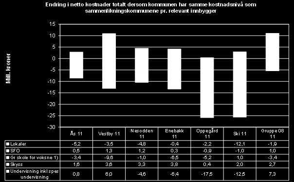 Gjennomsnittet for de 27 kommunene i Gruppe 8 viser således en ressursbruk i 2011 som er lavere på lokaler (-1,9 mill kr) og grunnskole for voksne (-3,4 mill kr), men høyere på undervisning inkl.