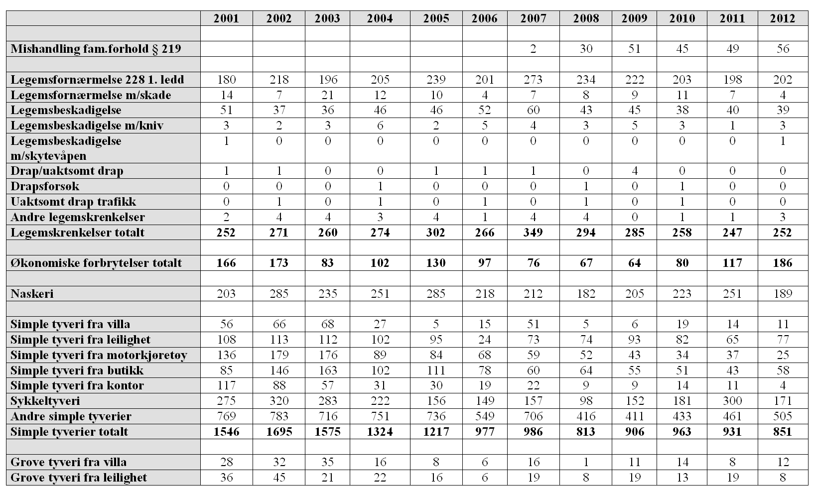 Vedlegg II Sammenligningsstatistikk Tromsø politistasjon /