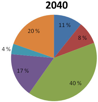 Figur 7: Befolkning i alle norske fylker, 2012 og 2040, og prosentvis vekst (alternativ MMMM).