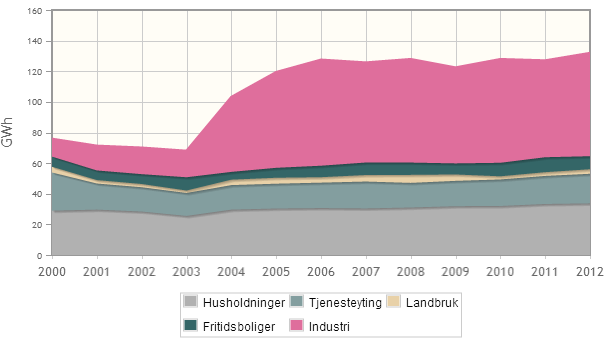 ELEKTRISITET Grafen over viser hvordan temperaturkorrigert elektrisitetsforbruk i fordeler seg på de ulike brukergruppene, og hvordan forbruket har utviklet seg siden 2000 7.