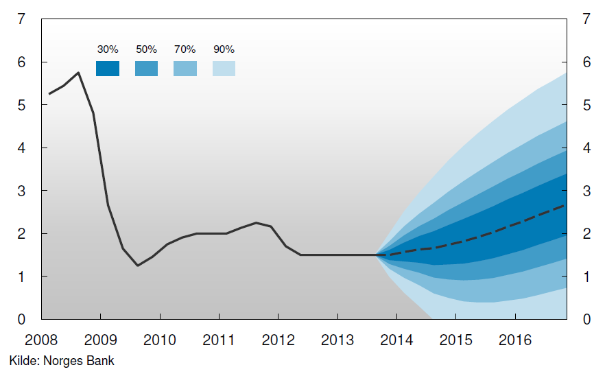 følge Norges bank ligge der frem til den vil begynne å stige litt høsten 2014. Mot slutten av økonomiplanperioden ser vi at styringsrenta vil være rundt 2,75 %. Figur 1.