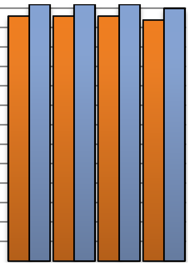 Antall barn pr årsverk til basisvirksomhet i private og kommunale barnehager 6,5 5,5 6 4,5 5 3,5 4 2,5 3 1,5 2 0,5 1 0 5,5 5,7 5,8 6 5,1 6 5,2 5,6 5,9 5,9 5,8 5,9 5,7 6 5,7 5,8 6 6,5 6 6,4 6 6,3 5,9