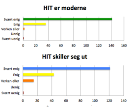 4.2 Funn spørreundersøkelse Resultatene fra spørreskjemaet til kunder vises i vedlegg 5, og resultatene fra spørreskjemaet til potensielle kunder vises i vedlegg 6.