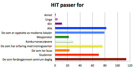 Ettersom HIT primært markedsfører seg gjennom sosiale medier, ønsket vi å definere andelen som liker/ følger HIT på Facebook og Instagram.